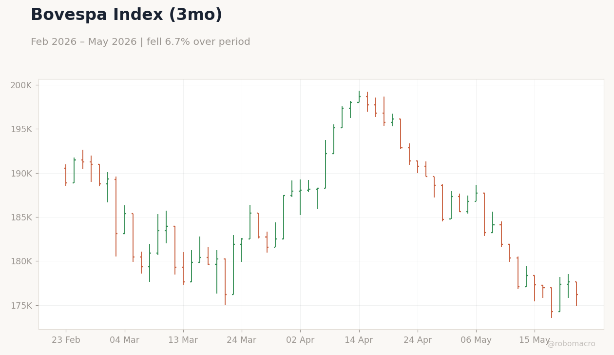 Bovespa Index (3mo)