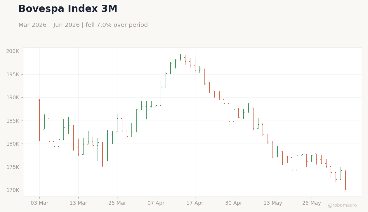 Bovespa Index 3M