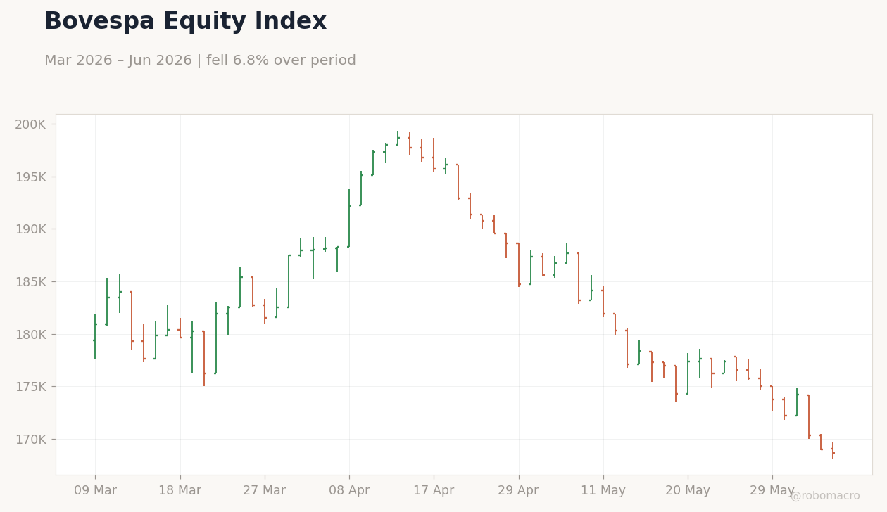 Bovespa Equity Index