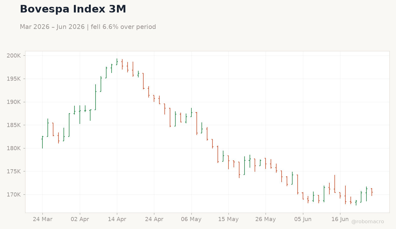 Bovespa Index 3M