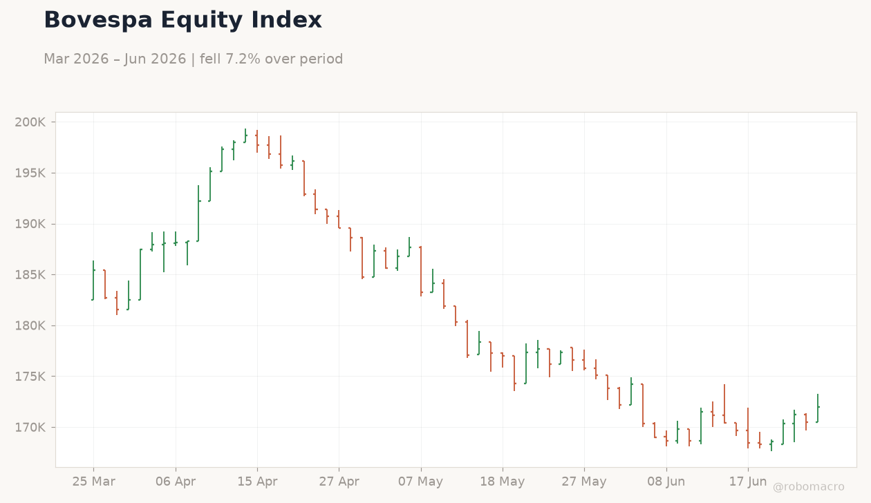 Bovespa Equity Index