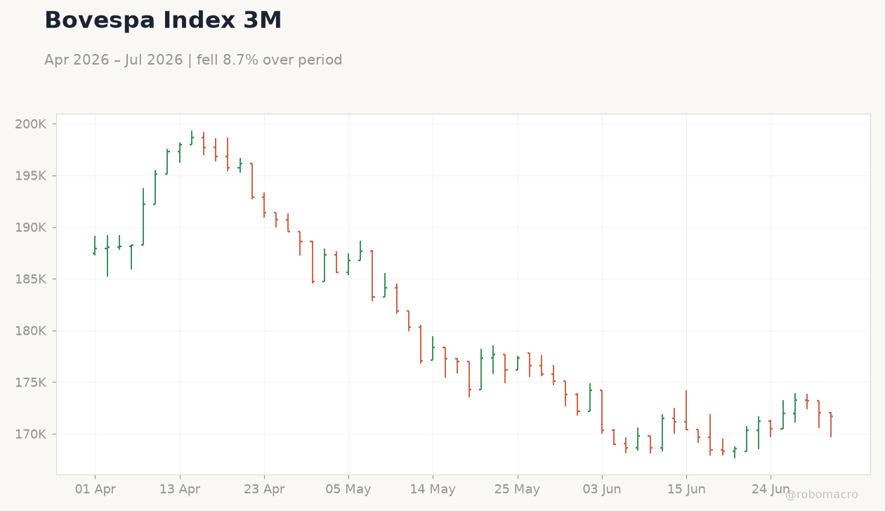 Bovespa Index 3M