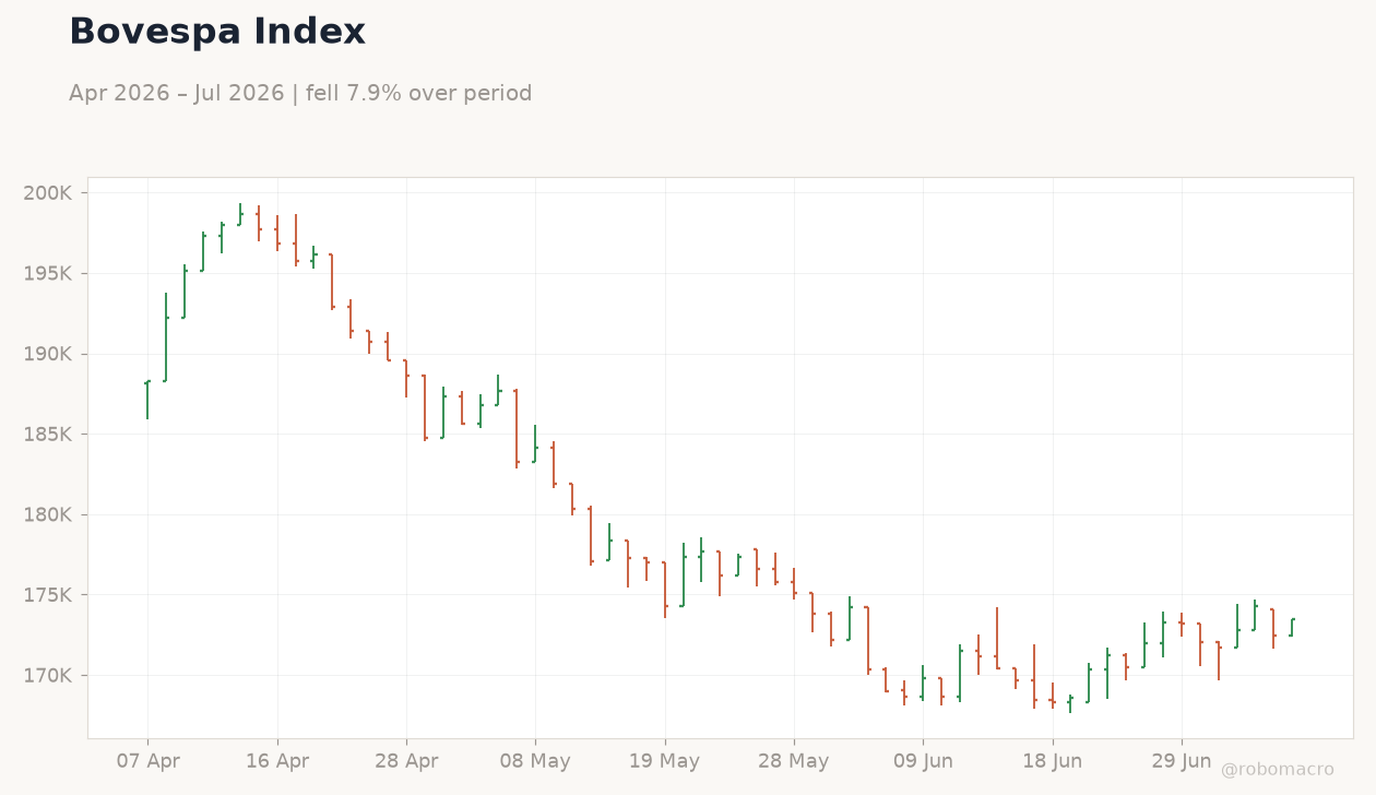 Bovespa Index