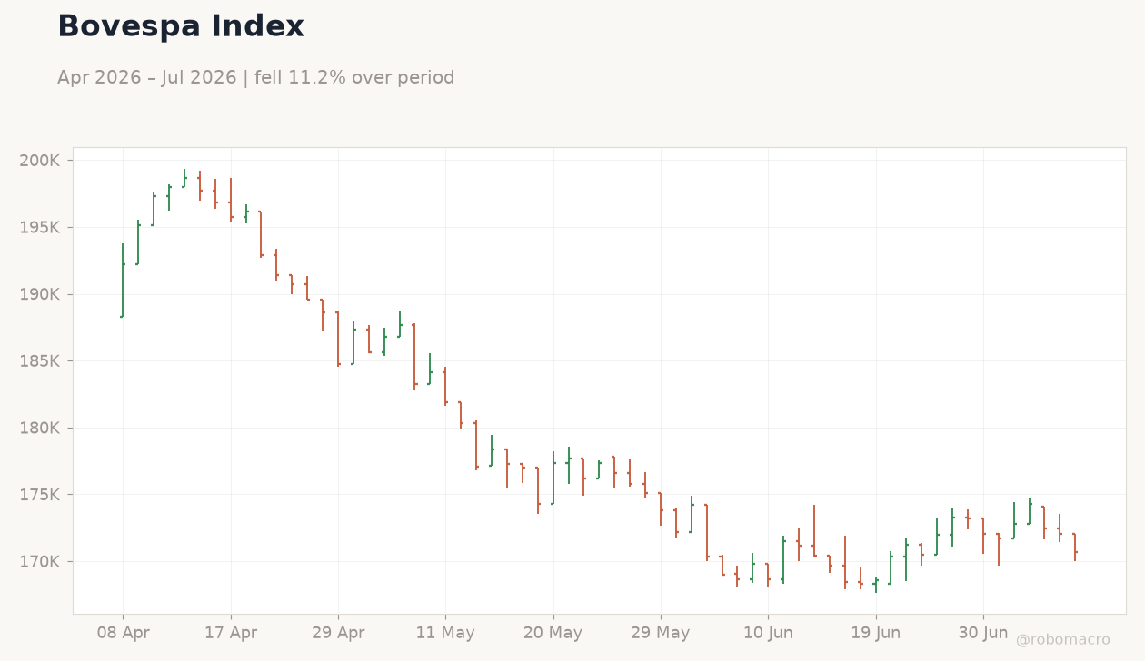 Bovespa Index