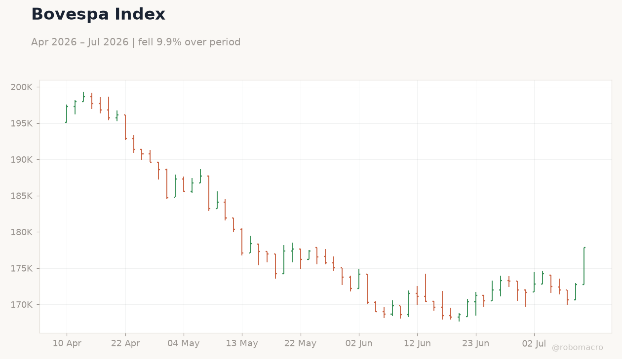 Bovespa Index