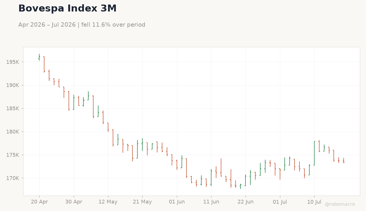 Bovespa Index 3M