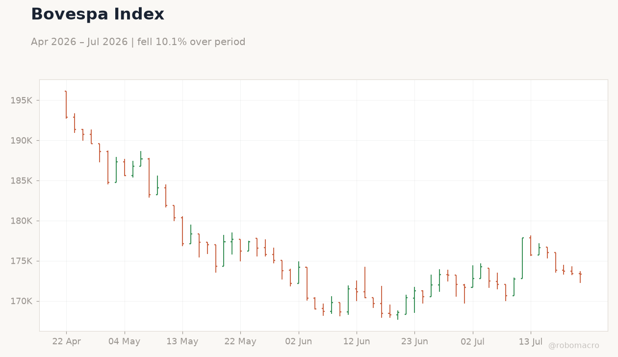 Bovespa Index