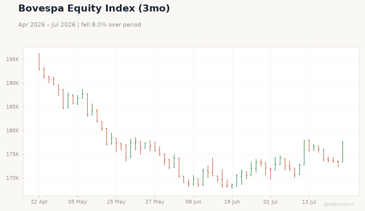 Bovespa Equity Index (3mo)
