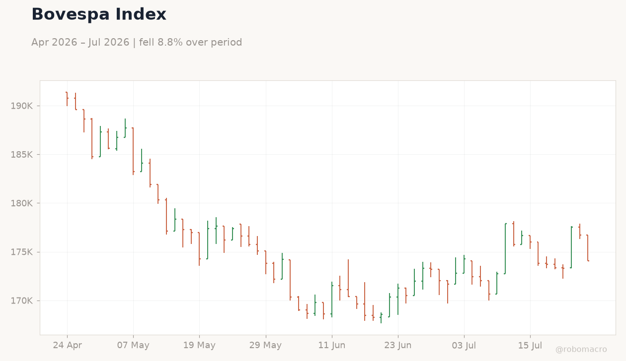 Bovespa Index