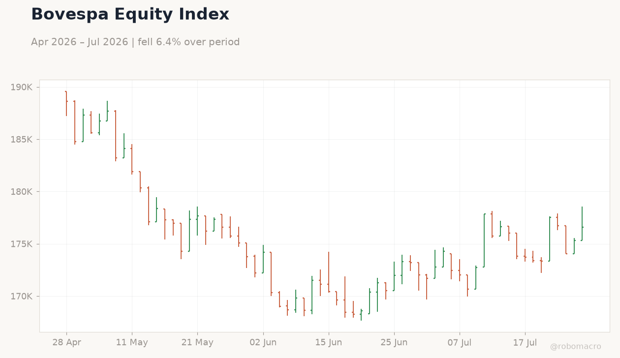 Bovespa Equity Index