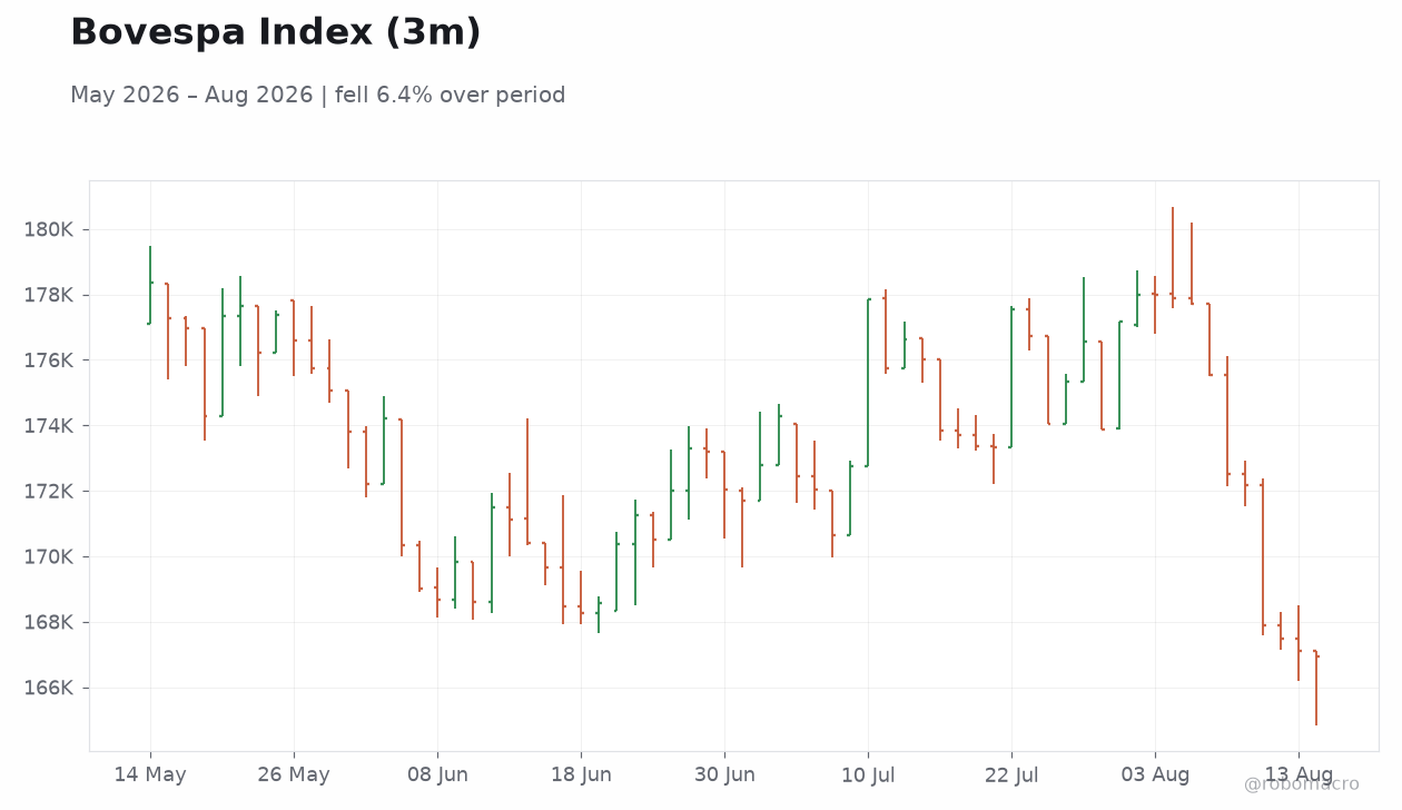 Bovespa Index (3m)