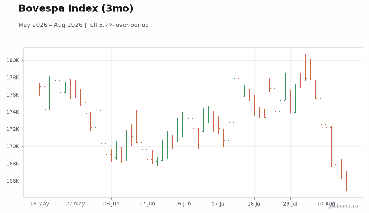 Bovespa Index (3mo)
