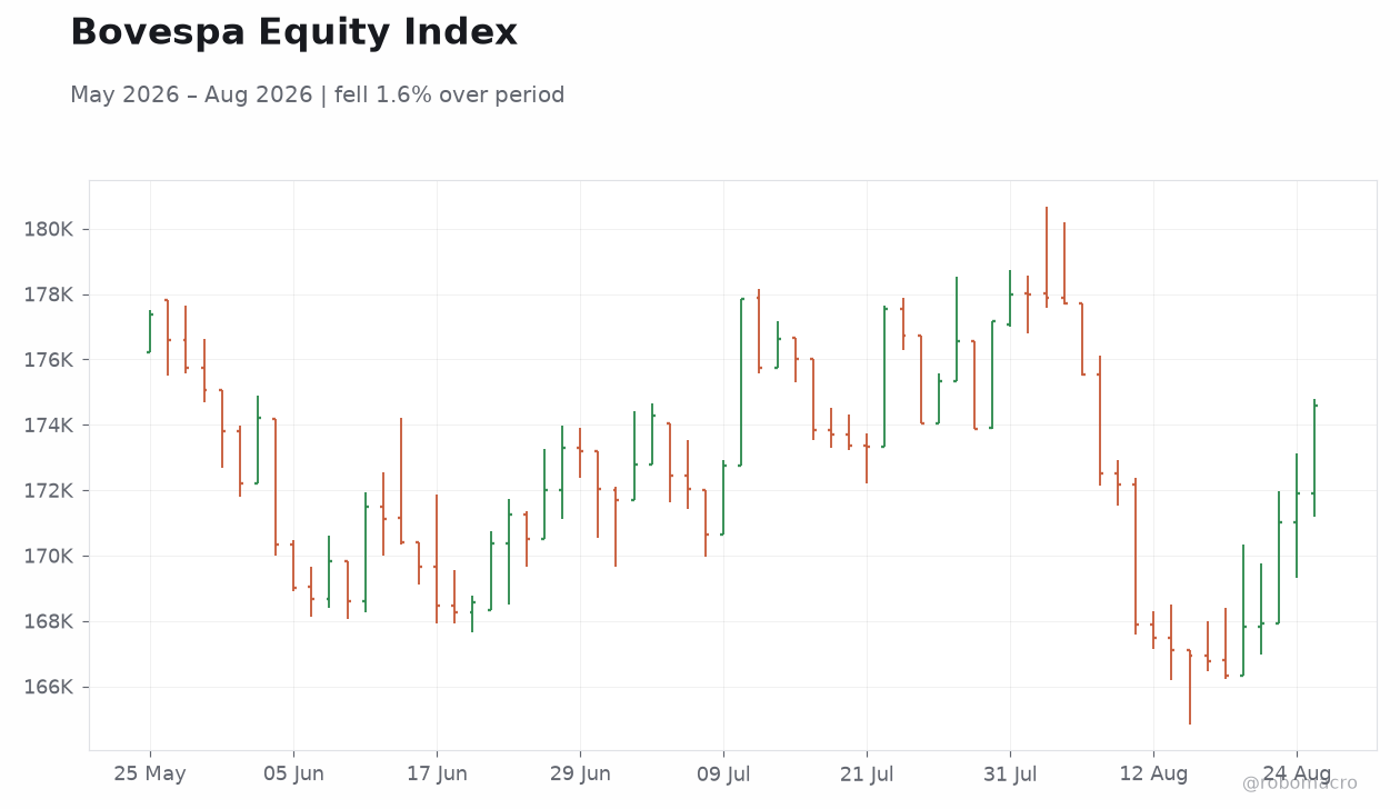 Bovespa Equity Index