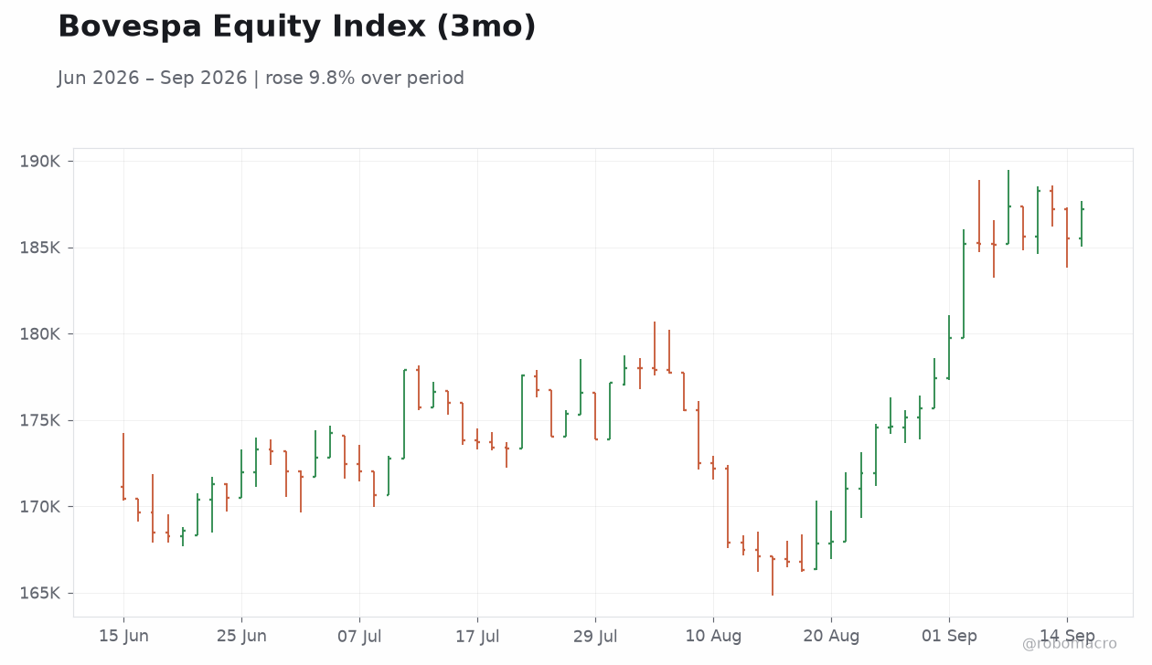 Bovespa Equity Index (3mo)
