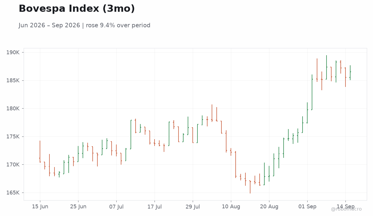 Bovespa Index (3mo)