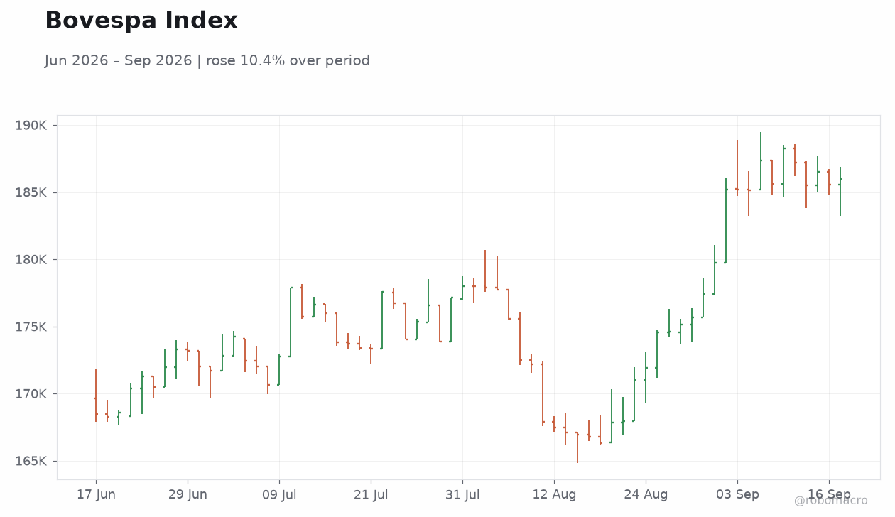 Bovespa Index