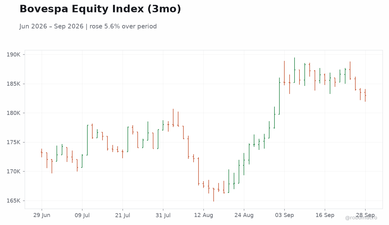 Bovespa Equity Index (3mo)