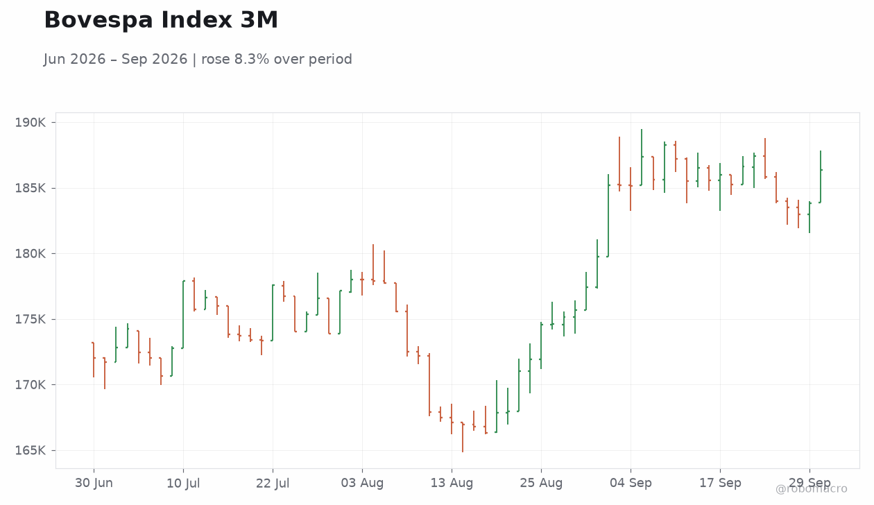 Bovespa Index 3M