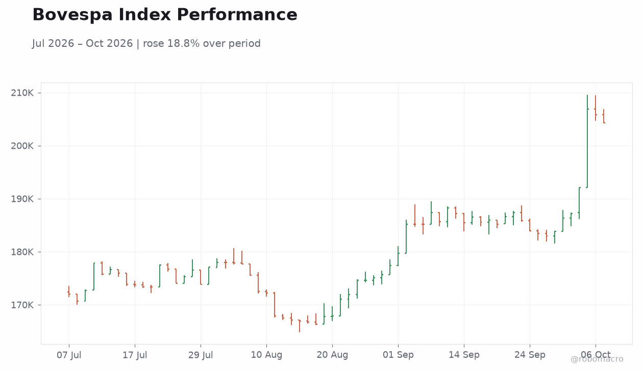 Bovespa Index Performance