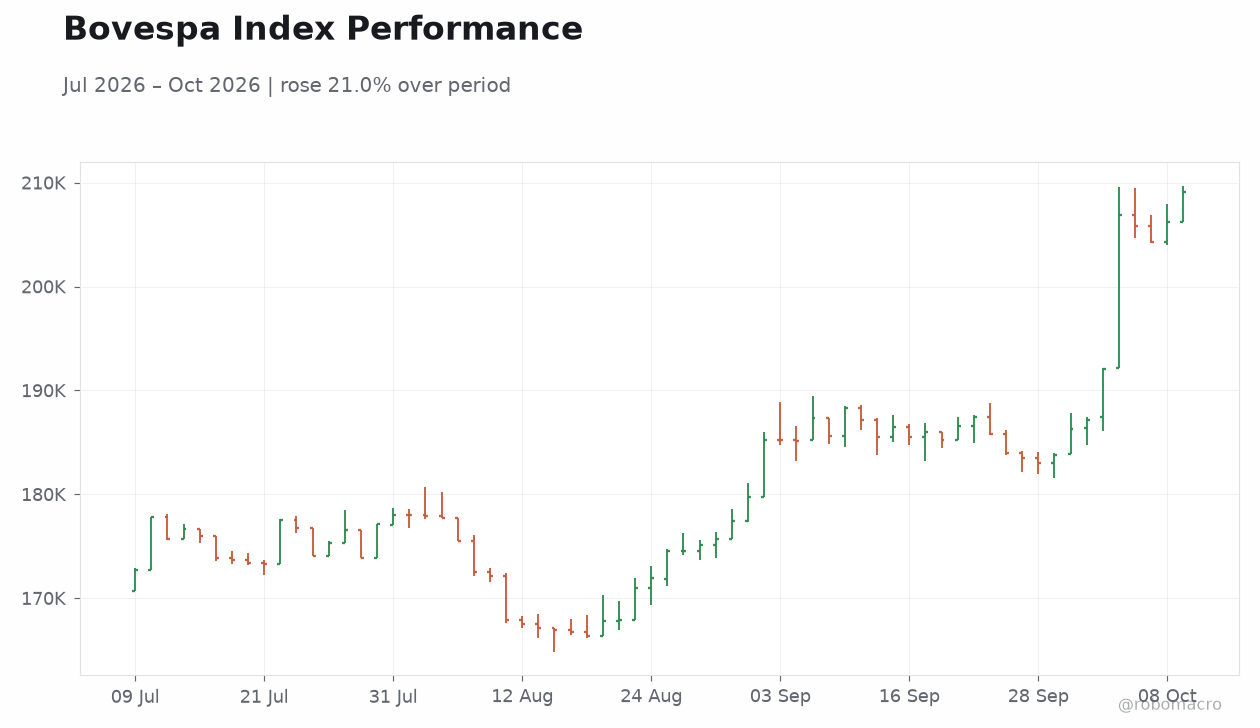 Bovespa Index Performance
