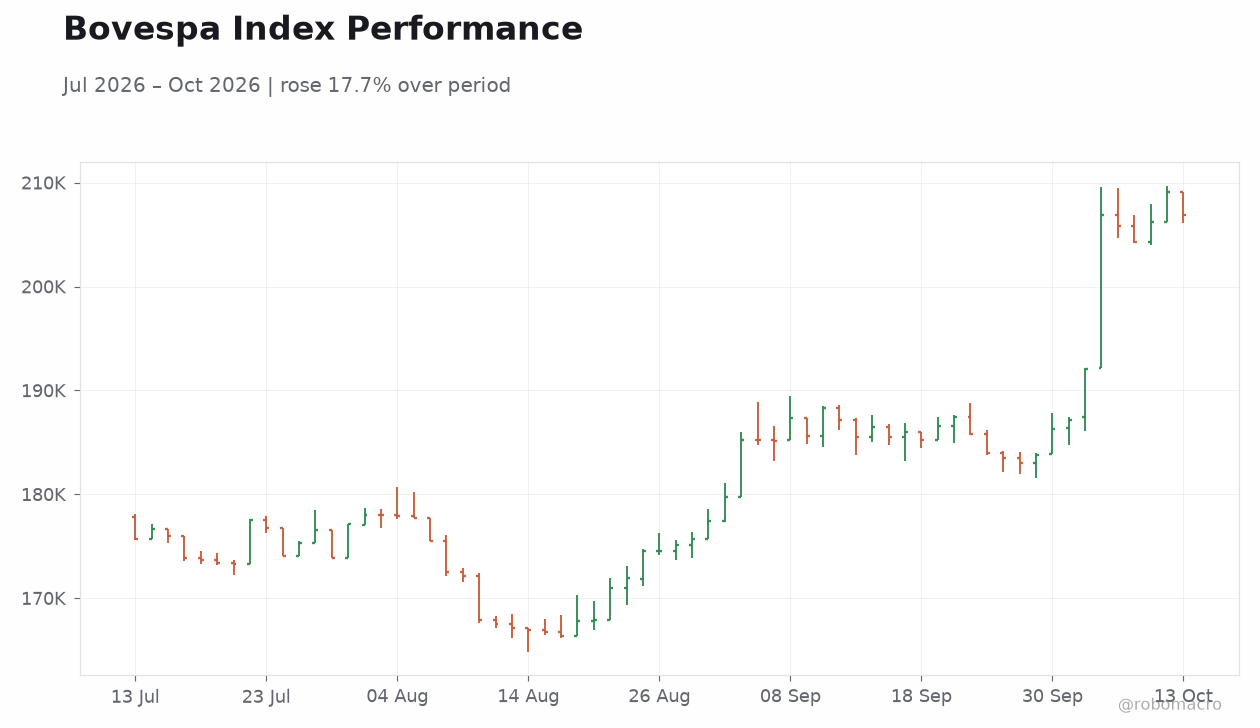 Bovespa Index Performance