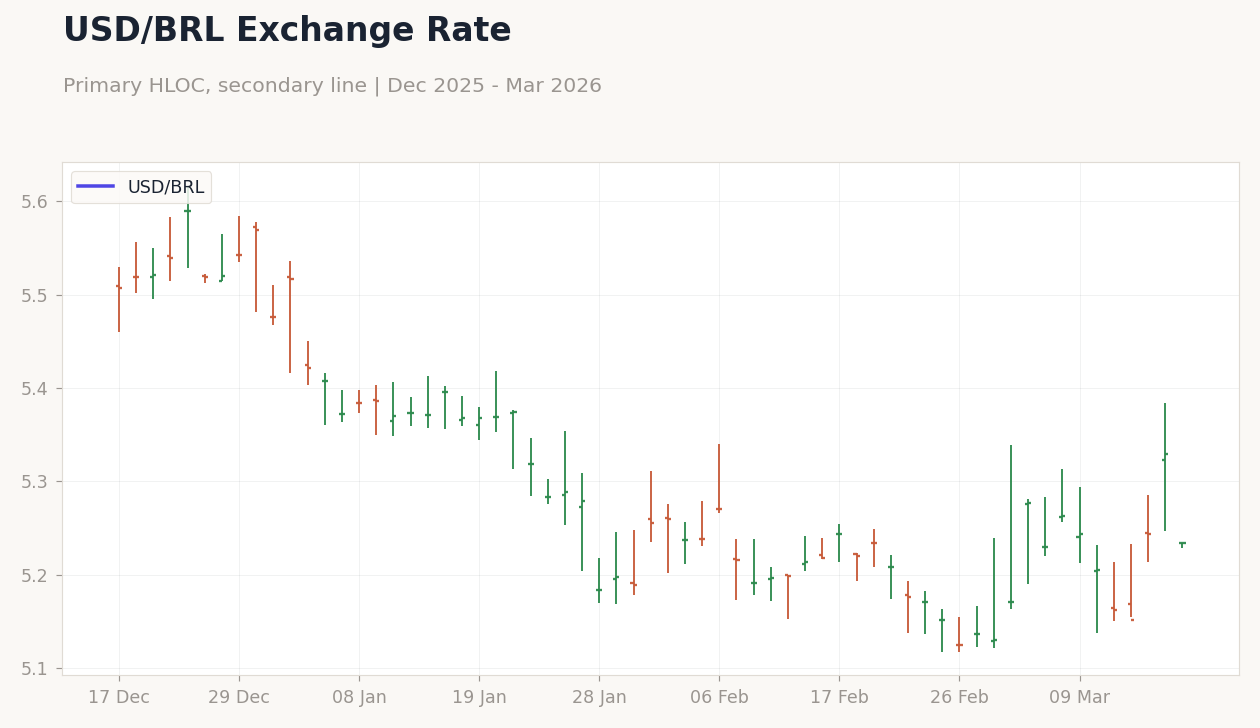 USD/BRL Exchange Rate