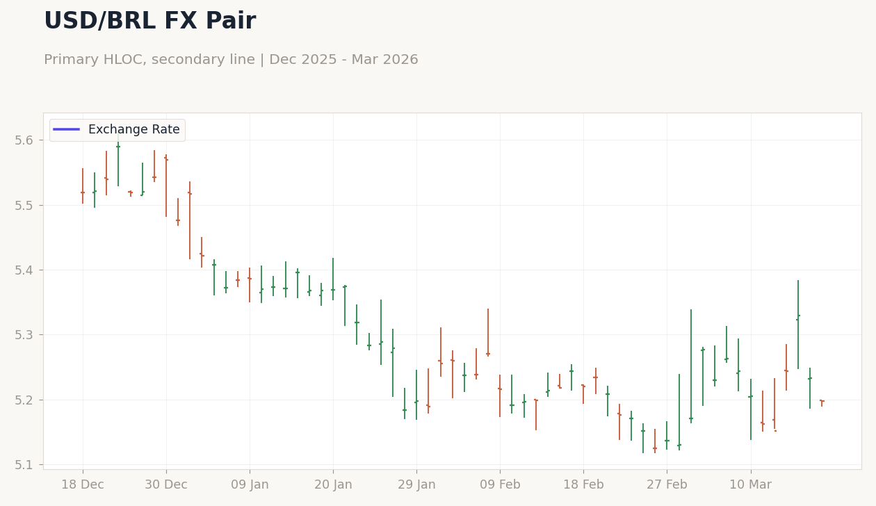 USD/BRL FX Pair
