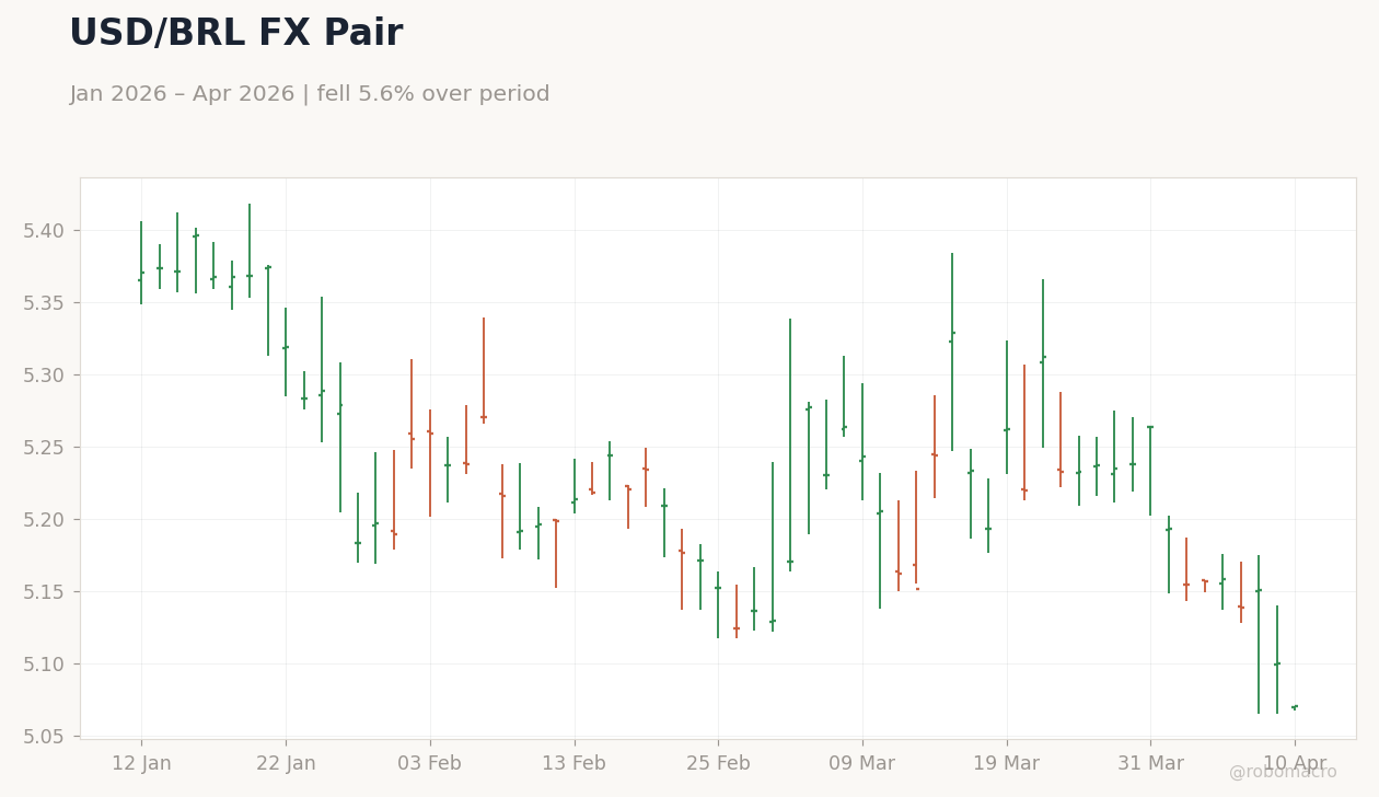USD/BRL FX Pair