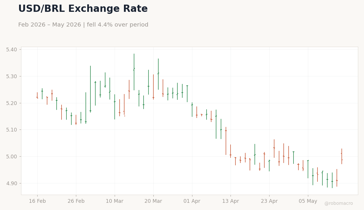 USD/BRL Exchange Rate