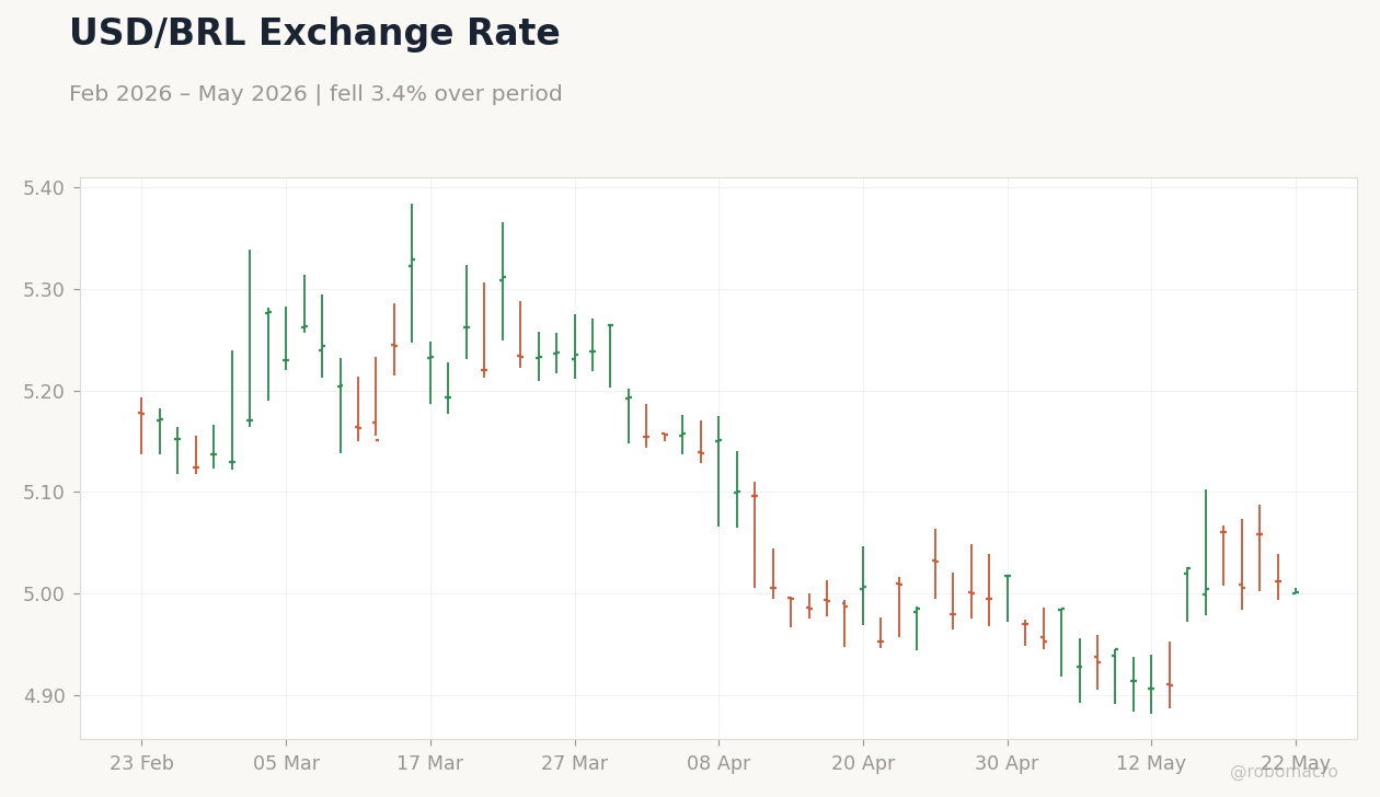 USD/BRL Exchange Rate