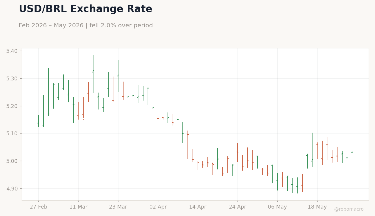 USD/BRL Exchange Rate