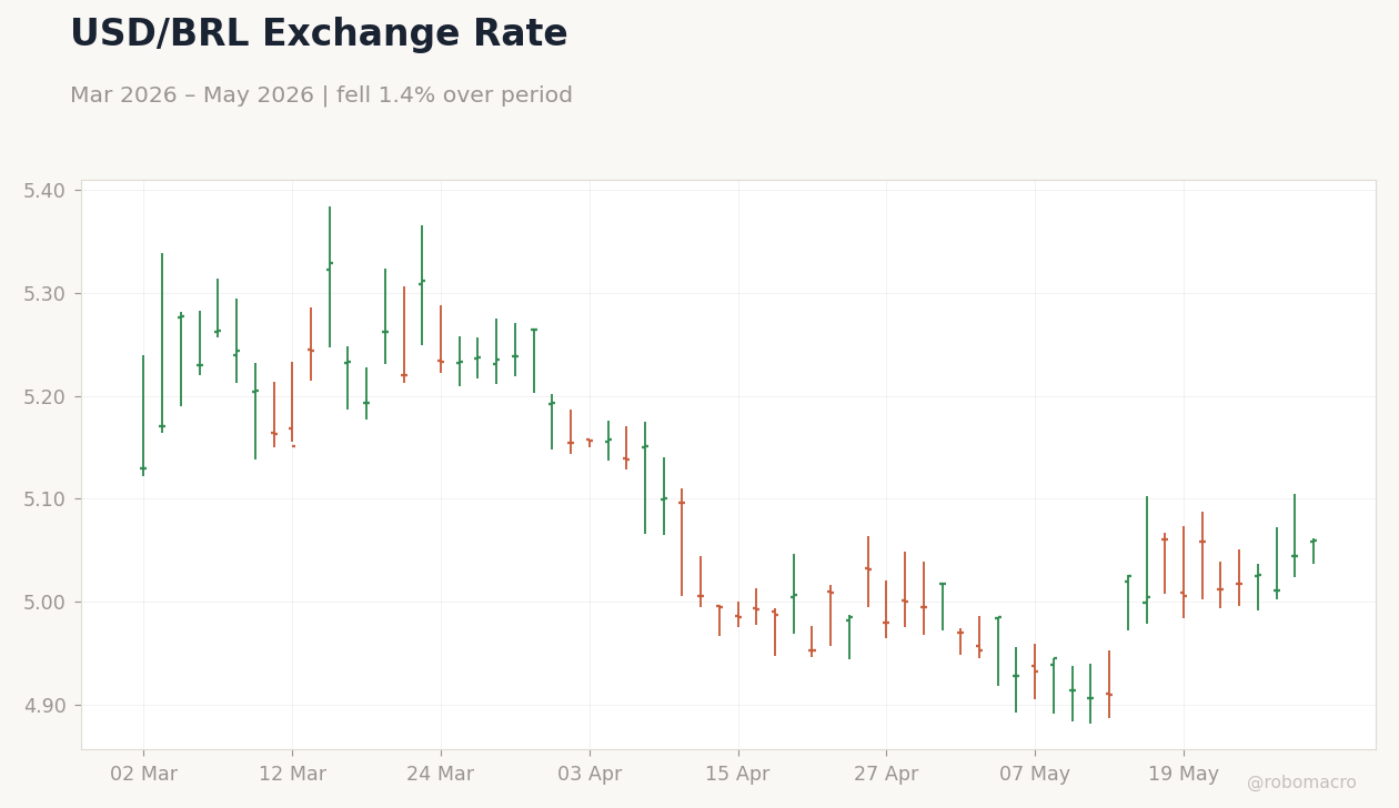 USD/BRL Exchange Rate
