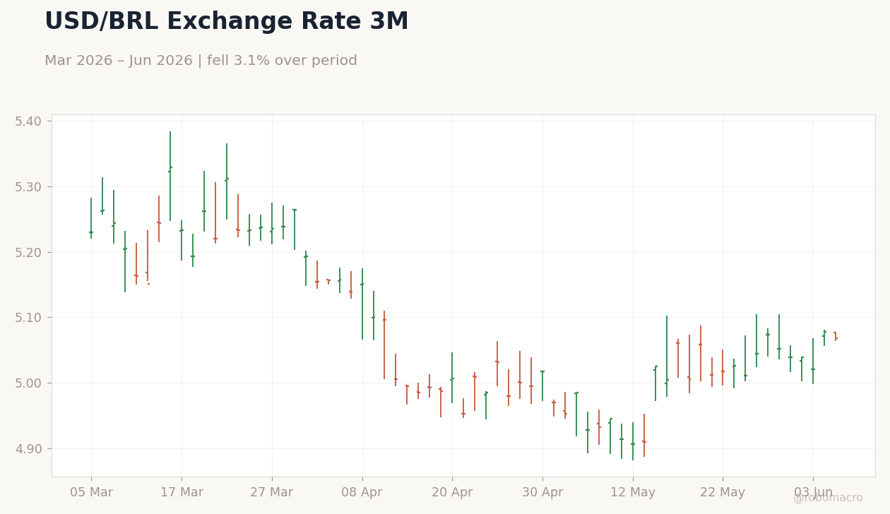 USD/BRL Exchange Rate 3M