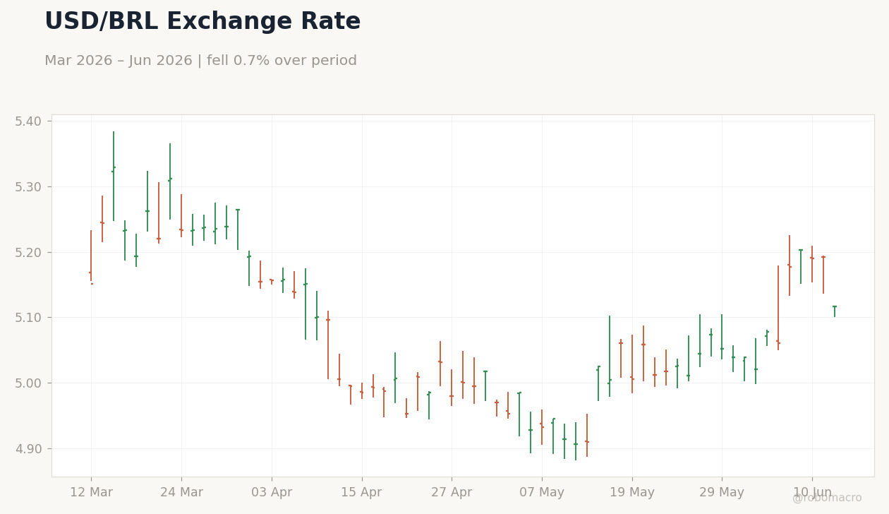 USD/BRL Exchange Rate