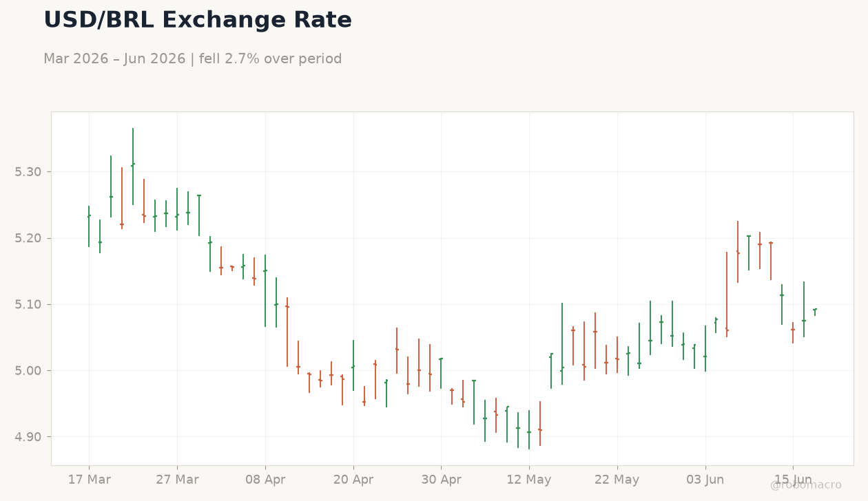 USD/BRL Exchange Rate
