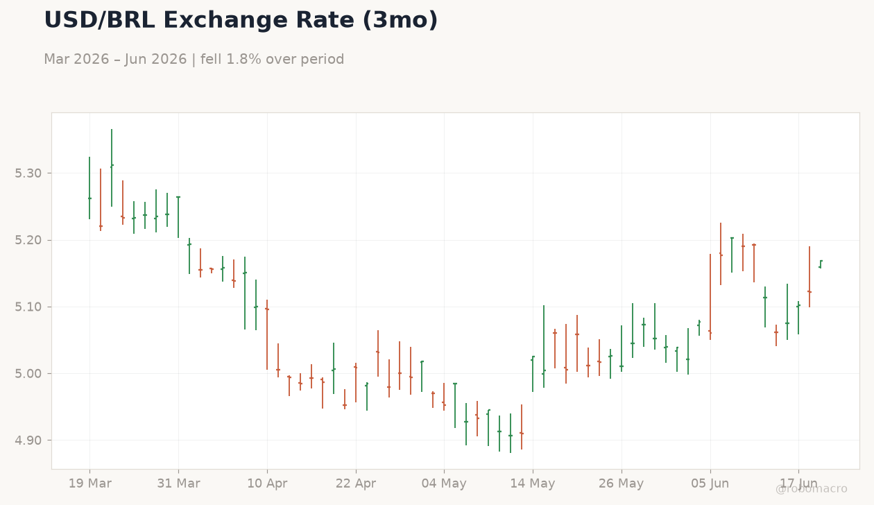 USD/BRL Exchange Rate (3mo)