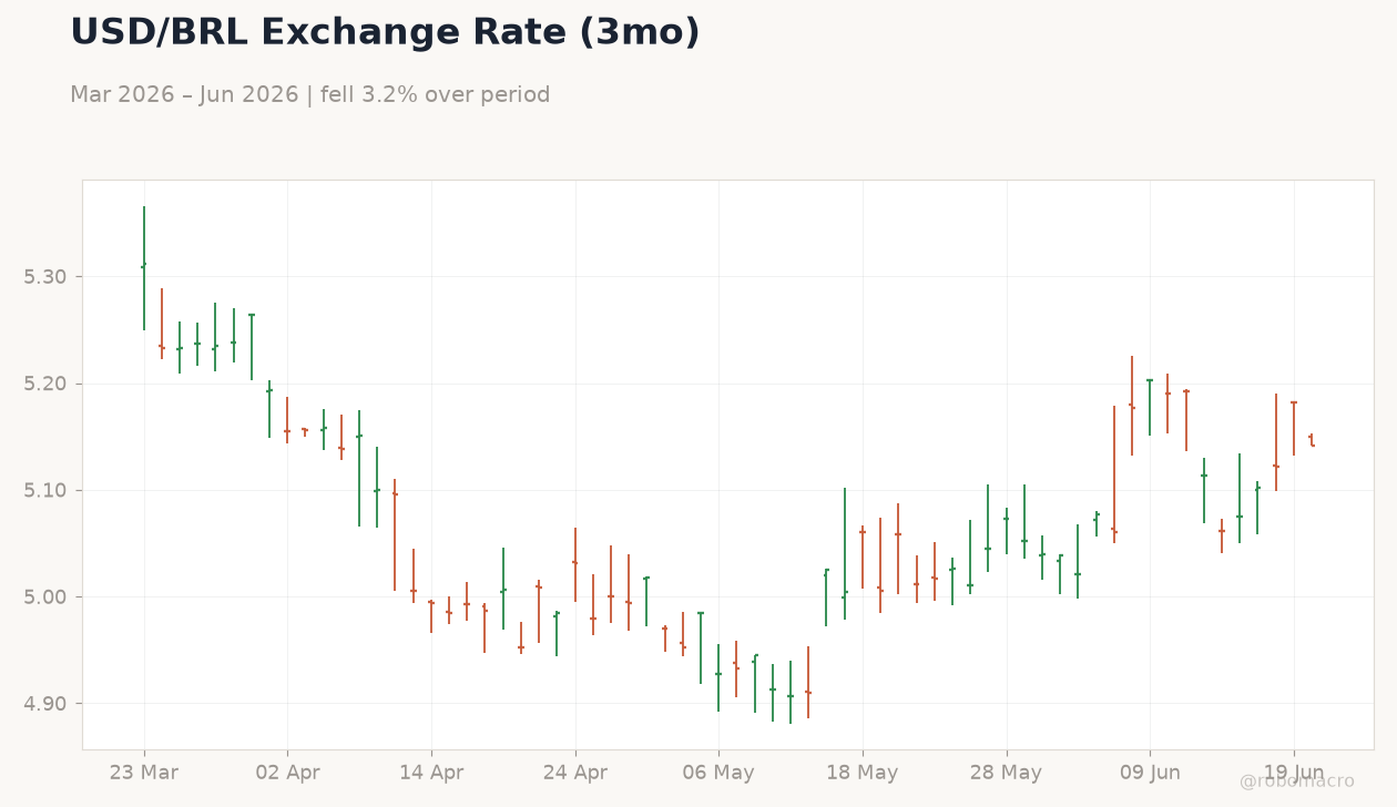USD/BRL Exchange Rate (3mo)
