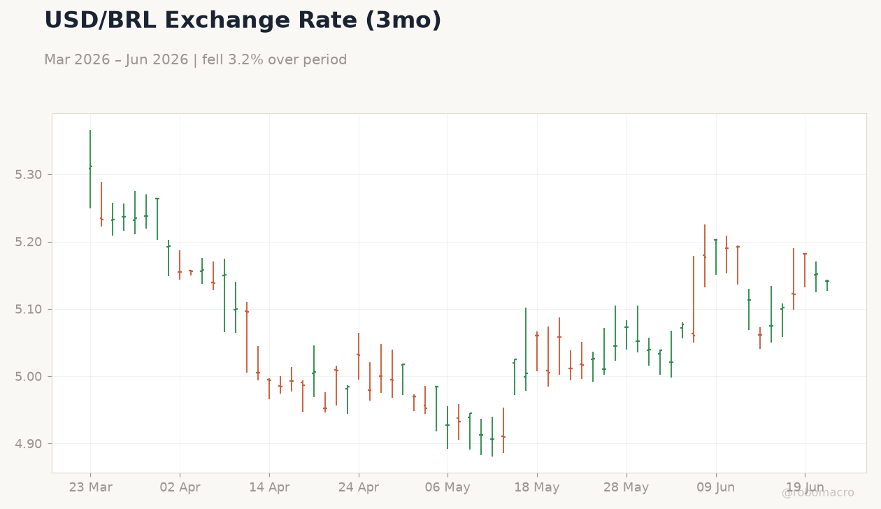 USD/BRL Exchange Rate (3mo)