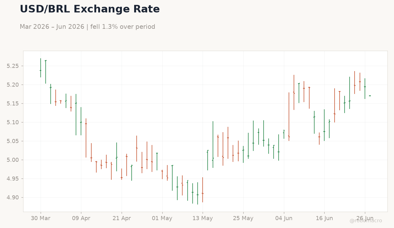 USD/BRL Exchange Rate
