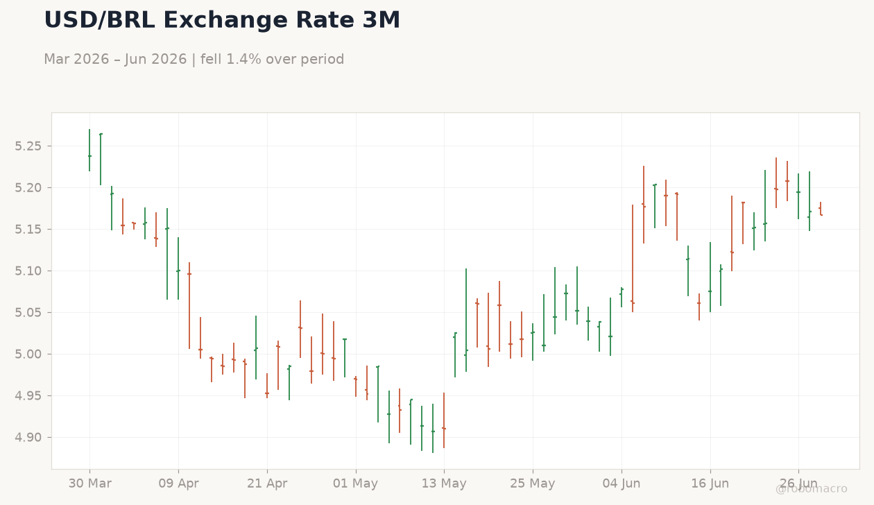 USD/BRL Exchange Rate 3M