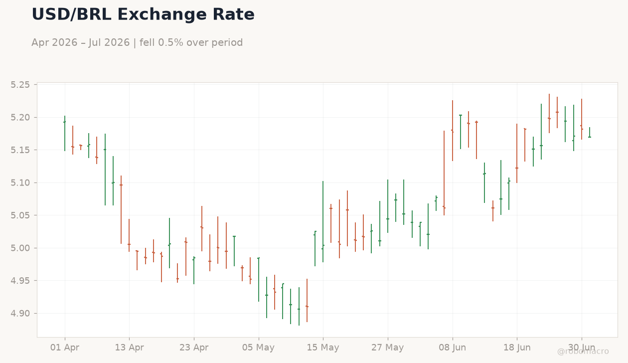 USD/BRL Exchange Rate