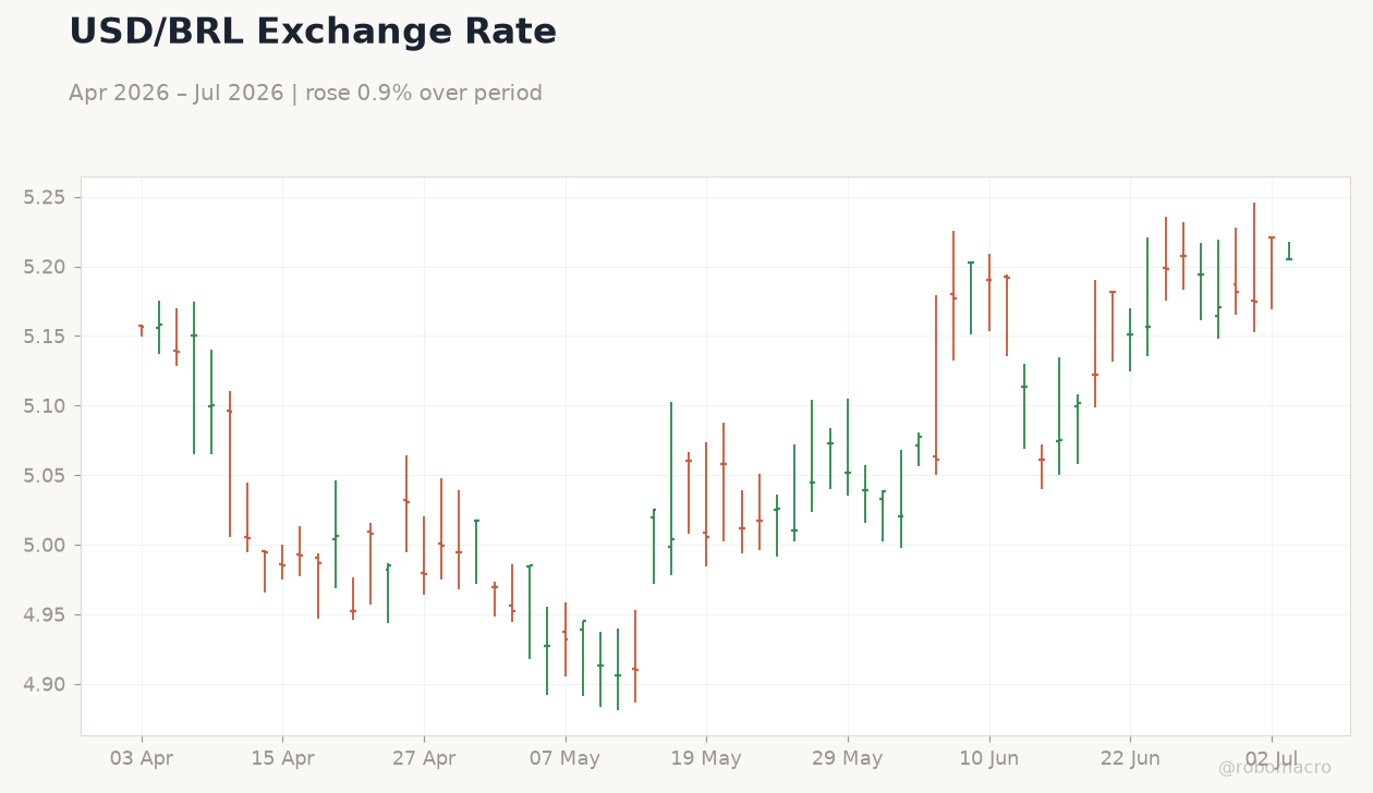 USD/BRL Exchange Rate