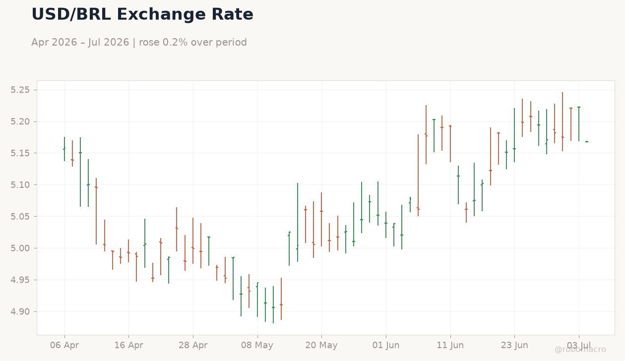 USD/BRL Exchange Rate