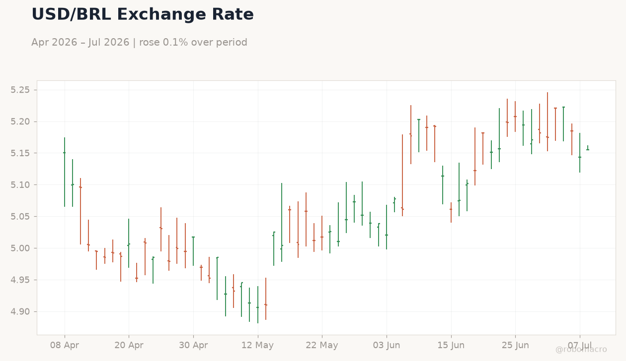 USD/BRL Exchange Rate