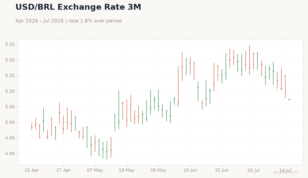 USD/BRL Exchange Rate 3M