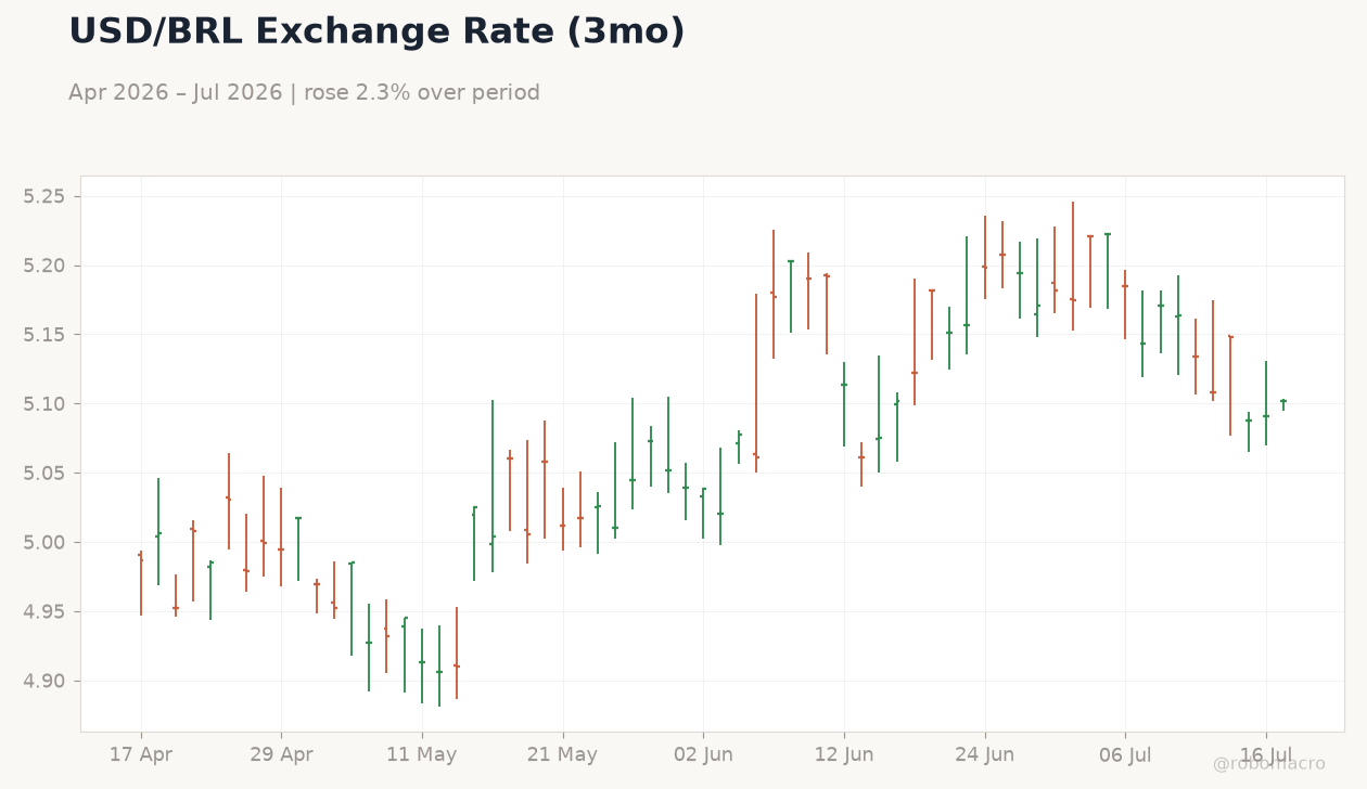 USD/BRL Exchange Rate (3mo)