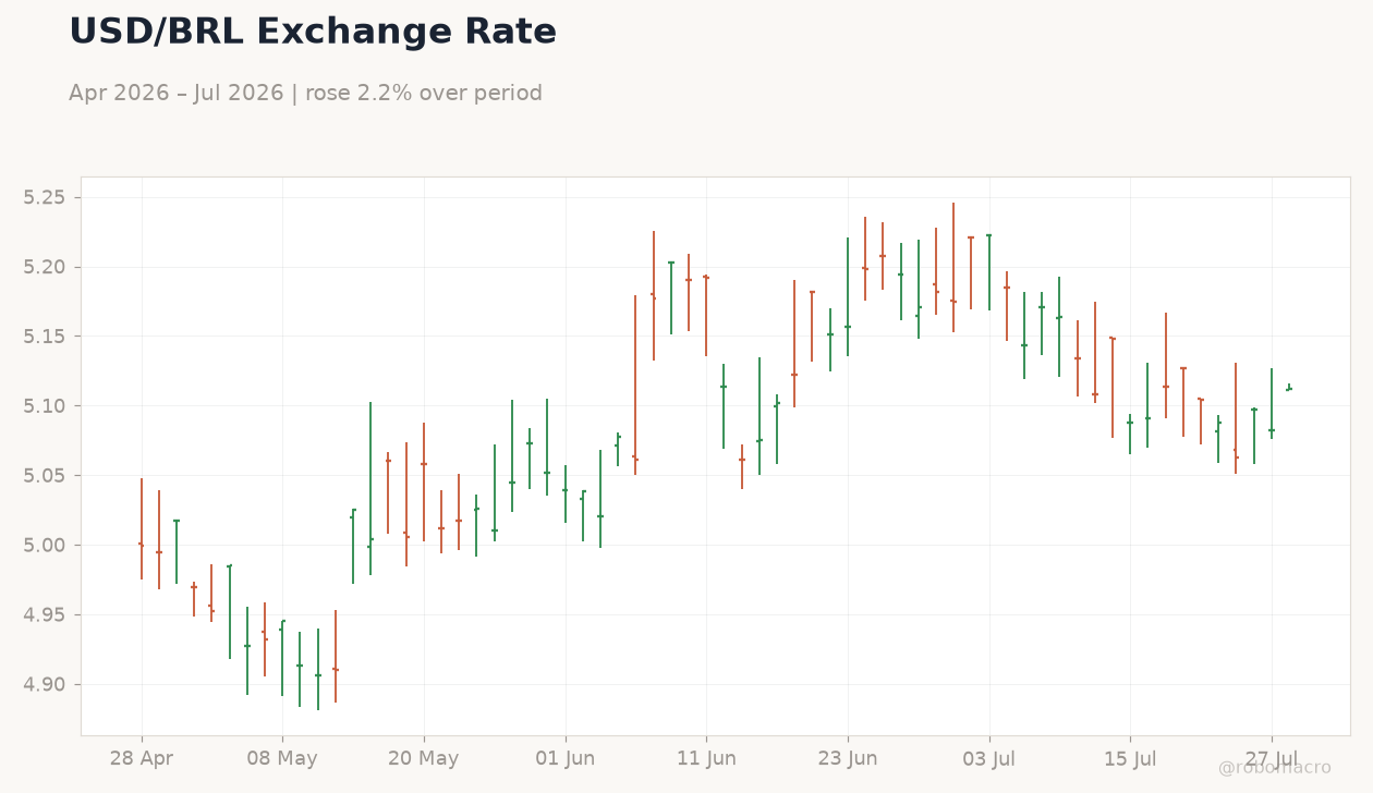 USD/BRL Exchange Rate