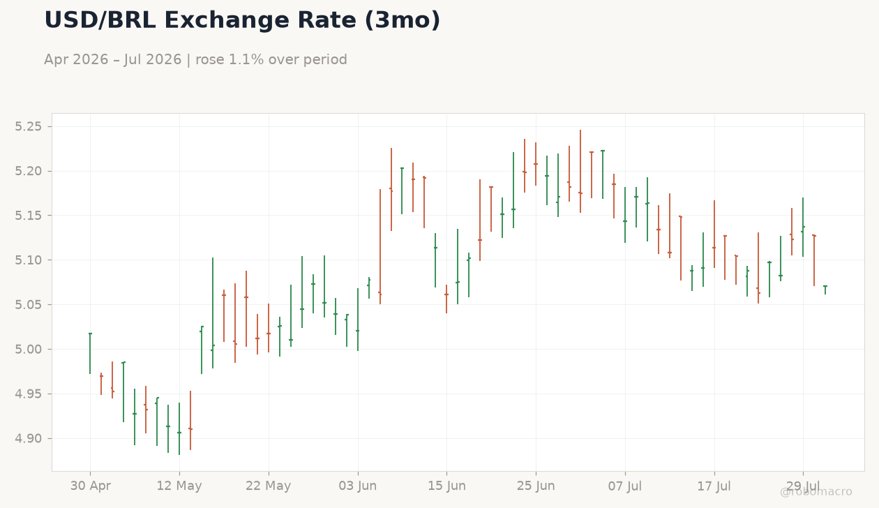 USD/BRL Exchange Rate (3mo)
