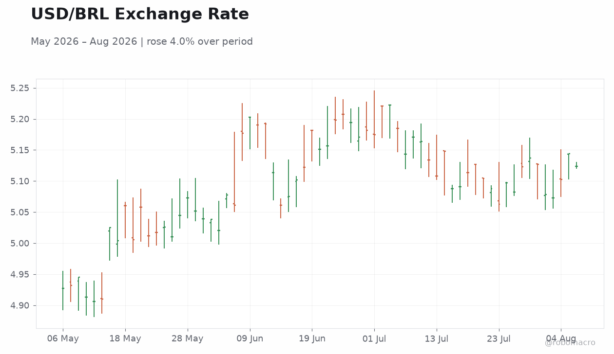 USD/BRL Exchange Rate
