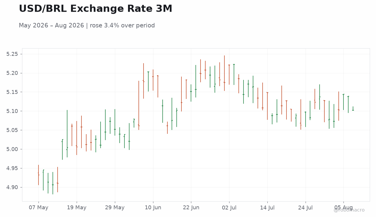 USD/BRL Exchange Rate 3M